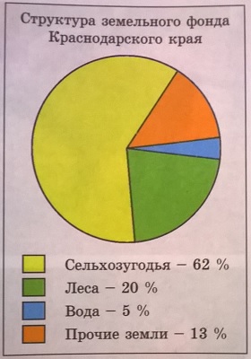диаграмма "Структура земельного фонда Краснодарского края"